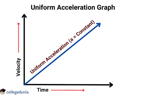 Uniform Acceleration Equation Examples And Graph