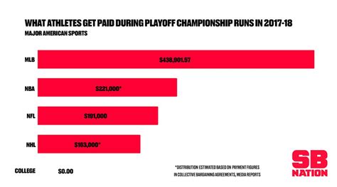 Bryant made stops in maryland, kentucky, texas a&m, and alabama. How much players get paid for playoff runs in every major ...