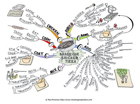 Barbecue Chicken Tikka Mind Map