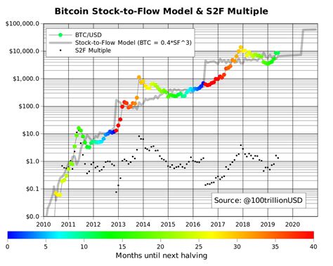 Bitcoin Stock To Flow Chart Plan B Bitcoin Stock To Flow Rainbow