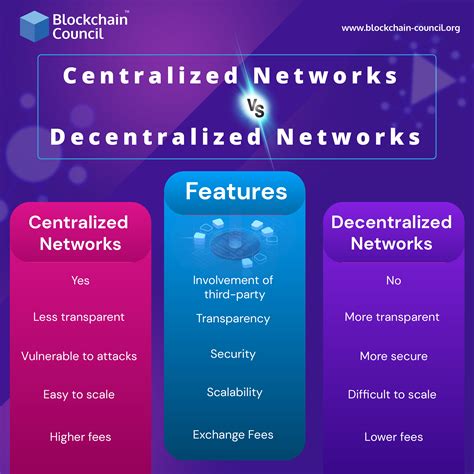 Centralized Vs Decentralized Digital Networks Understanding The