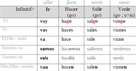 Conjugacion site qui permet de conjuguer plus de 12 000 verbes en espagnol. Verbe Faire Au Passe Compose En Espagnol - Sitios Online ...