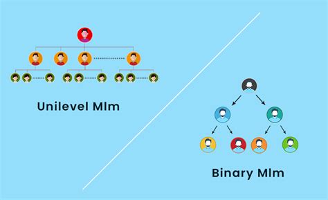 Unilevel Vs Binary Mlm Plan Mlm Plans Comparison