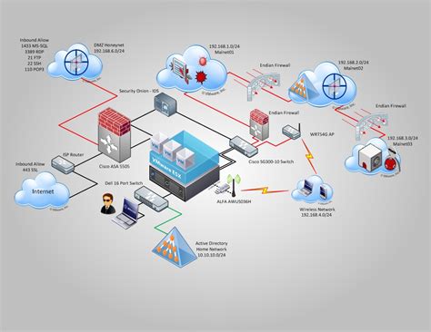 Home Network Security Diagram The O Guide