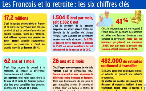 Age Du Départ Pension Moyenne écart Homme Femme Six Chiffres à