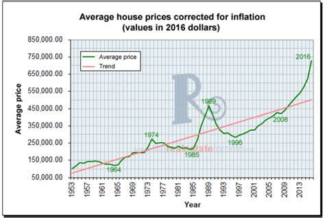 A History Of Toronto Real Estate Peaks And Crashes In Charts