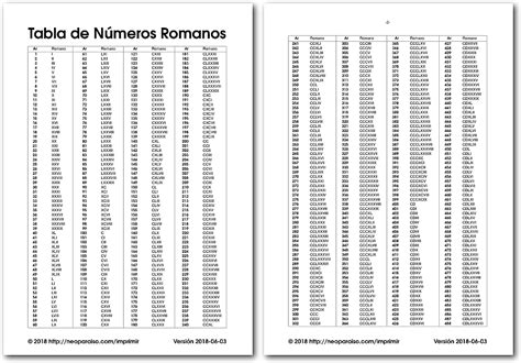 Tabla de Números Romanos del 1 al 5000