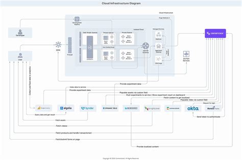 Cloud Infrastructure Architecture For Contentstack Powered Websites