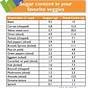 Vegetables Sugar Content Chart