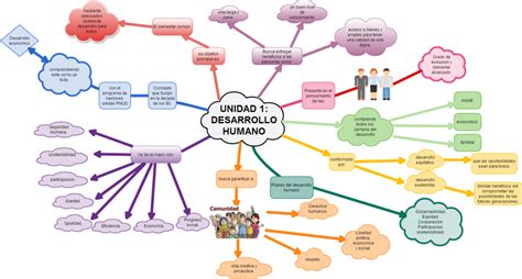 Mapa Conceptual Del Desarrollo Humano ¡guía Paso A Paso