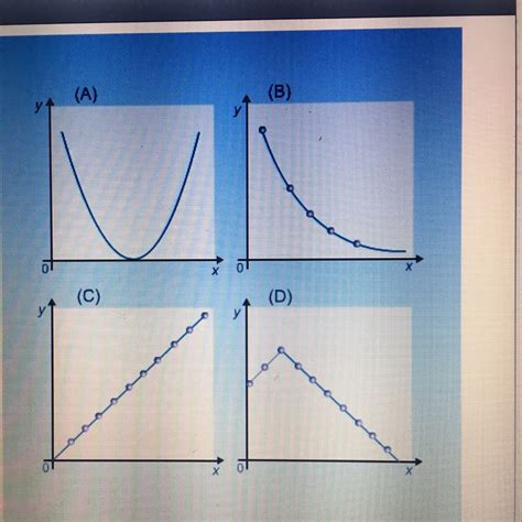 Which Graph Is An Inverse Graph A Graph A B Graph B C Graph C D Graph D