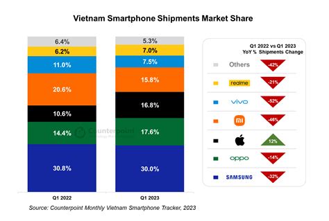 vietnam s smartphone market drops 30 in q1 2023 biggest q1 decline ever counterpoint
