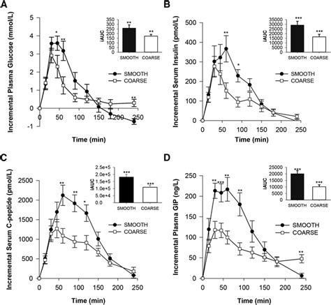 Postprandial Changes In Blood Glucose A Insulin B C Peptide C