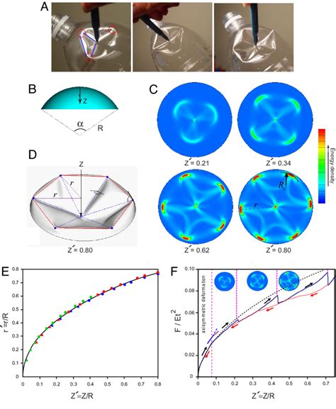 Indentation Of A Spherical Cap A Localization Of Deformation In A