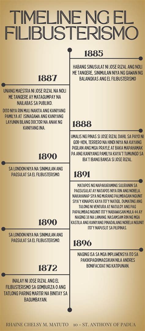 Timeline Of El Filibusterismo Noli Me Tangere El Filibusterismo My