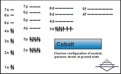 Cobalt: Atom properties | Pilgaard Elements