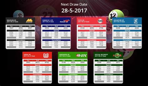 If you want to follow the 4d lotto result, you should keep the schedule in mind. Today's Draw Result -27/5/2017 (Saturday) Win Highest ...