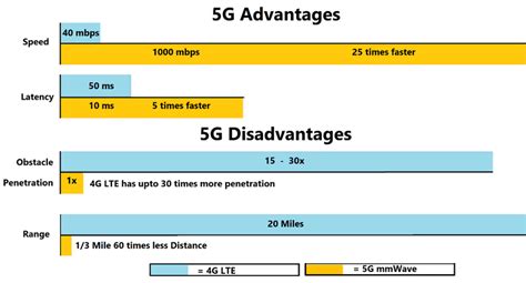 Comparison Of 4g Lte Versus 5g Download Scientific Diagram