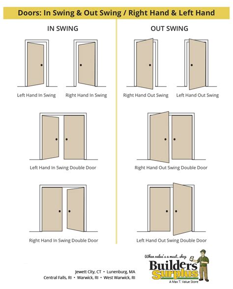 The Difference Of Door Swings Builders Surplus