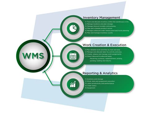 What Does A Warehouse Management System Do