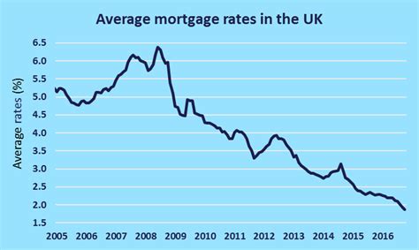 Could Trumpflation Put The Cost Of Your Mortgage Up Uswitch News