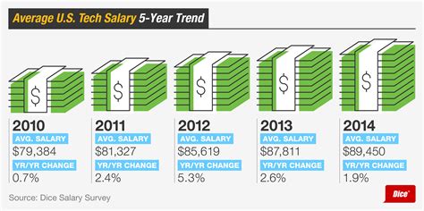 Average Us Salary For Tech Professionals 5 Year Trend Salary