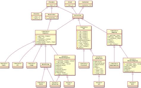 Just A Class Diagram For Python 3 Collections Abstract Base Classes Dzone
