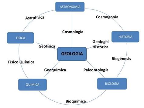 La Geologia Y Su Relacion Con Otras Ciencias Finalizado