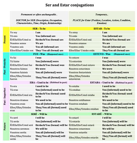 Ser And Estar Conjugations For Present Past And Future Tenses