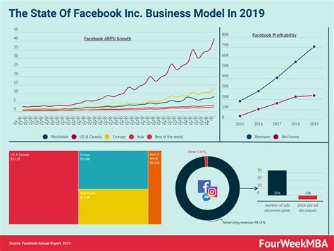 The Facebook Statistics To Understand Its Business Model Fourweekmba