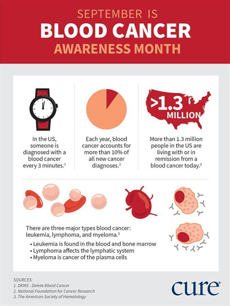 Blood Cancer Awareness Month What You Need To Know