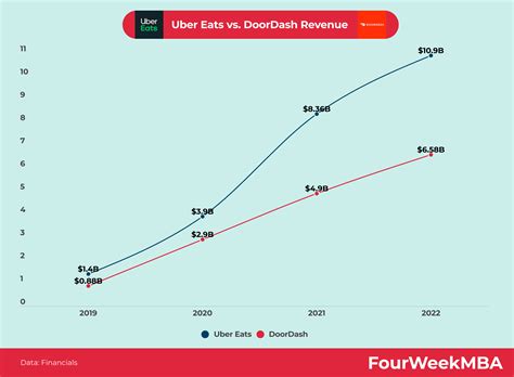 Uber Eats Vs Doordash 2024 - Gates Joellen