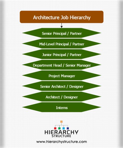 Hierarchy In Architecture Video And Lesson Transcript