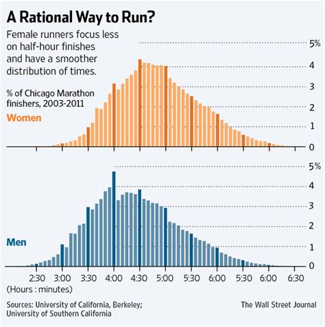 How Men And Women Run Marathons Differently Wsj