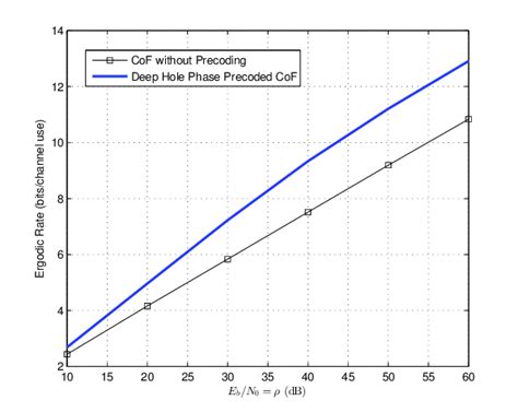 It consists of a set of input terminals for a single or multiple control signals, and a set of operating contact terminals. Ergodic computation rate 33 versus phase precoded ...