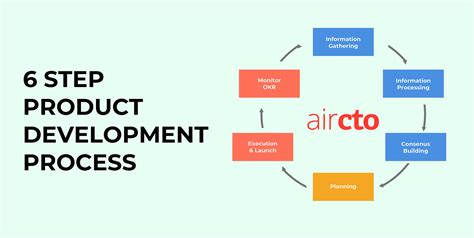 6 Step Product Development Process We Follow At Aircto By Atif Haider