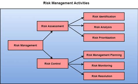 Risk Management Process Software Engineering