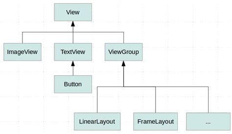 Android Layouts To The Next Level Custom Views Compound Viewgroups