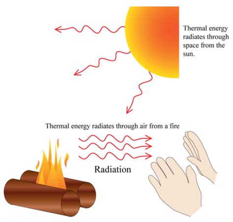 Modes Of Heat Transfer Chemical Engineering World