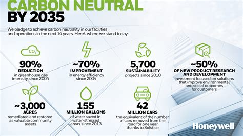 How Well Reach Carbon Neutral By 2035
