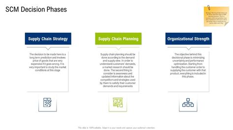 Multiple Phases For Supply Chain Management Scm Decision Phases Slides Pdf