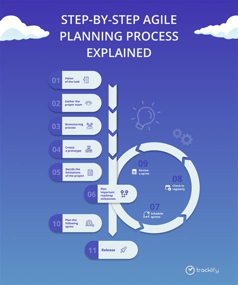 The Ultimate Guide To Agile Planning Process Templates Inside