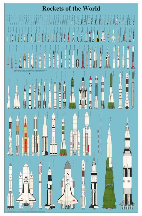 Rockets Of The World Drawn To Scale