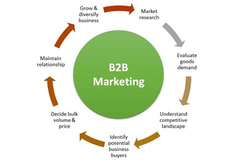 B2b Marketing Definition Process And Example Marketing Overview