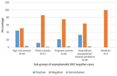 Distribution Of Asymptomatic Rapid Antigen Test Negative Cases And