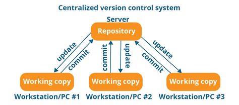 Importance Of Version Control : The Importance of Effective Management ...