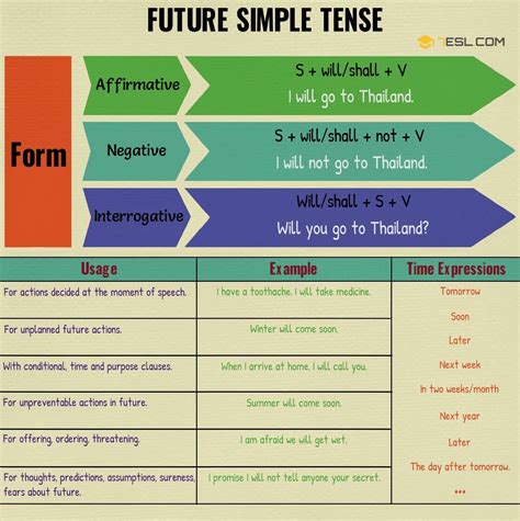Easy English Grammar Verb Tenses Simple Future Will