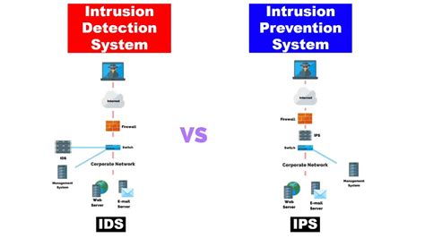 intrusion detection system ids and intrusion prevention system ips youtube
