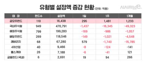 공모주펀드 투자방법 카카오게임즈 공모주펀드 골라보자. 'IPO 시장 분위기 바뀌었다'···공모주 펀드에 자금유입 ...