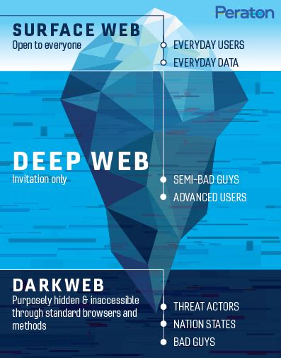 Five Things To Know About The Dark Web Peraton